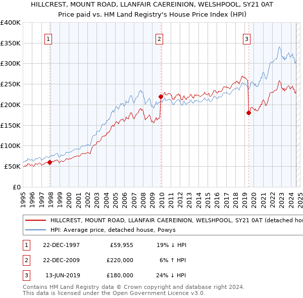 HILLCREST, MOUNT ROAD, LLANFAIR CAEREINION, WELSHPOOL, SY21 0AT: Price paid vs HM Land Registry's House Price Index