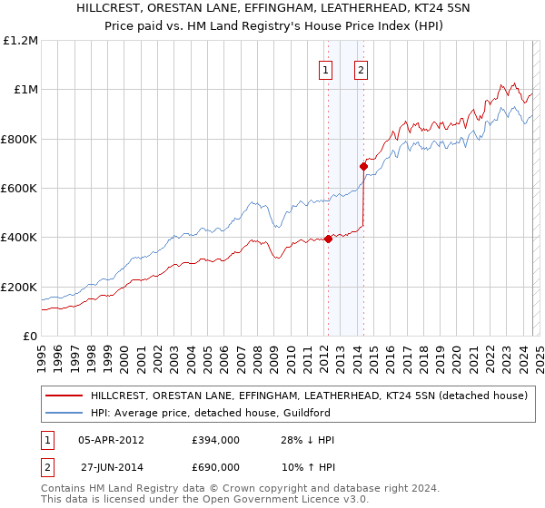 HILLCREST, ORESTAN LANE, EFFINGHAM, LEATHERHEAD, KT24 5SN: Price paid vs HM Land Registry's House Price Index