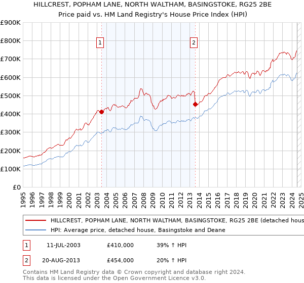 HILLCREST, POPHAM LANE, NORTH WALTHAM, BASINGSTOKE, RG25 2BE: Price paid vs HM Land Registry's House Price Index