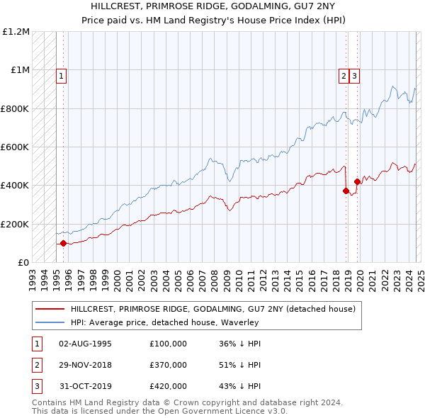 HILLCREST, PRIMROSE RIDGE, GODALMING, GU7 2NY: Price paid vs HM Land Registry's House Price Index