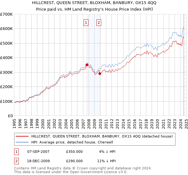 HILLCREST, QUEEN STREET, BLOXHAM, BANBURY, OX15 4QQ: Price paid vs HM Land Registry's House Price Index