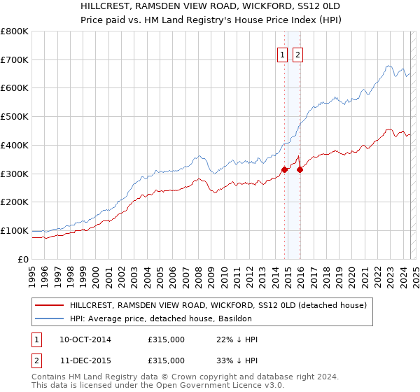 HILLCREST, RAMSDEN VIEW ROAD, WICKFORD, SS12 0LD: Price paid vs HM Land Registry's House Price Index