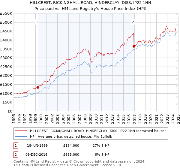 HILLCREST, RICKINGHALL ROAD, HINDERCLAY, DISS, IP22 1HN: Price paid vs HM Land Registry's House Price Index