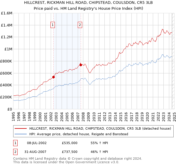 HILLCREST, RICKMAN HILL ROAD, CHIPSTEAD, COULSDON, CR5 3LB: Price paid vs HM Land Registry's House Price Index