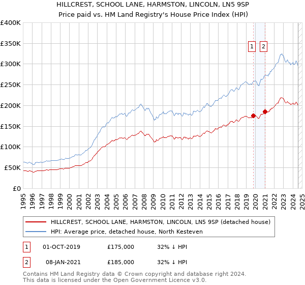 HILLCREST, SCHOOL LANE, HARMSTON, LINCOLN, LN5 9SP: Price paid vs HM Land Registry's House Price Index