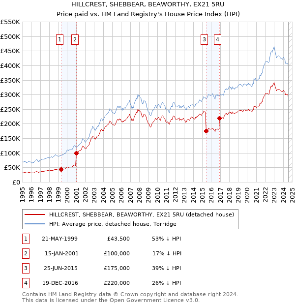 HILLCREST, SHEBBEAR, BEAWORTHY, EX21 5RU: Price paid vs HM Land Registry's House Price Index