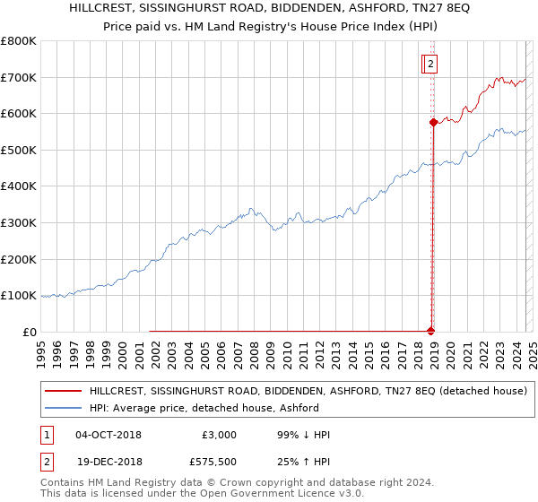 HILLCREST, SISSINGHURST ROAD, BIDDENDEN, ASHFORD, TN27 8EQ: Price paid vs HM Land Registry's House Price Index