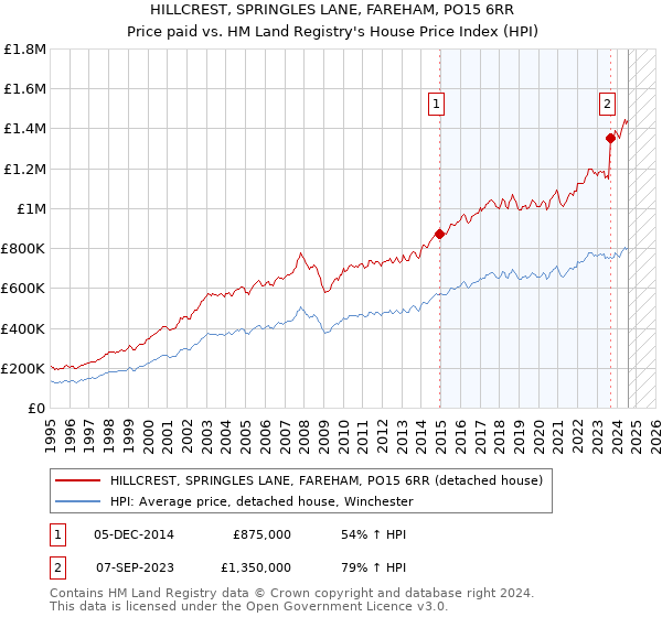 HILLCREST, SPRINGLES LANE, FAREHAM, PO15 6RR: Price paid vs HM Land Registry's House Price Index