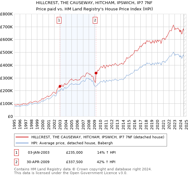 HILLCREST, THE CAUSEWAY, HITCHAM, IPSWICH, IP7 7NF: Price paid vs HM Land Registry's House Price Index