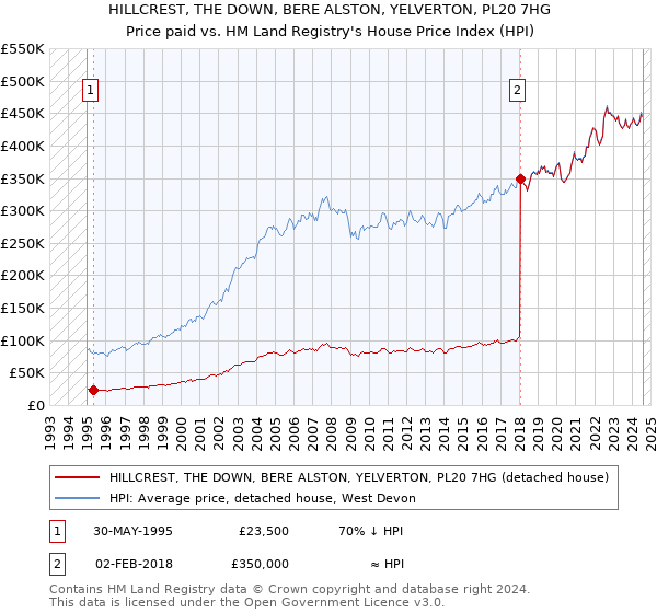 HILLCREST, THE DOWN, BERE ALSTON, YELVERTON, PL20 7HG: Price paid vs HM Land Registry's House Price Index