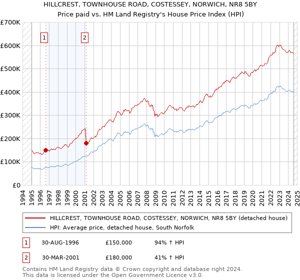 HILLCREST, TOWNHOUSE ROAD, COSTESSEY, NORWICH, NR8 5BY: Price paid vs HM Land Registry's House Price Index