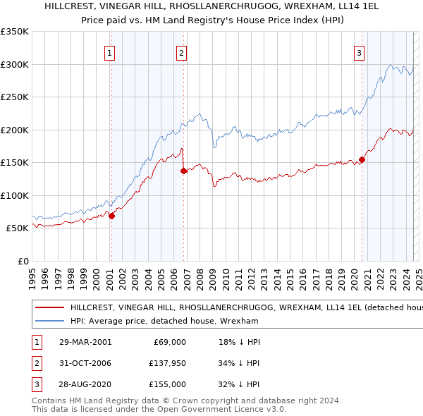 HILLCREST, VINEGAR HILL, RHOSLLANERCHRUGOG, WREXHAM, LL14 1EL: Price paid vs HM Land Registry's House Price Index