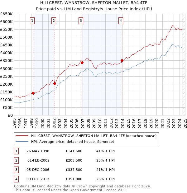 HILLCREST, WANSTROW, SHEPTON MALLET, BA4 4TF: Price paid vs HM Land Registry's House Price Index