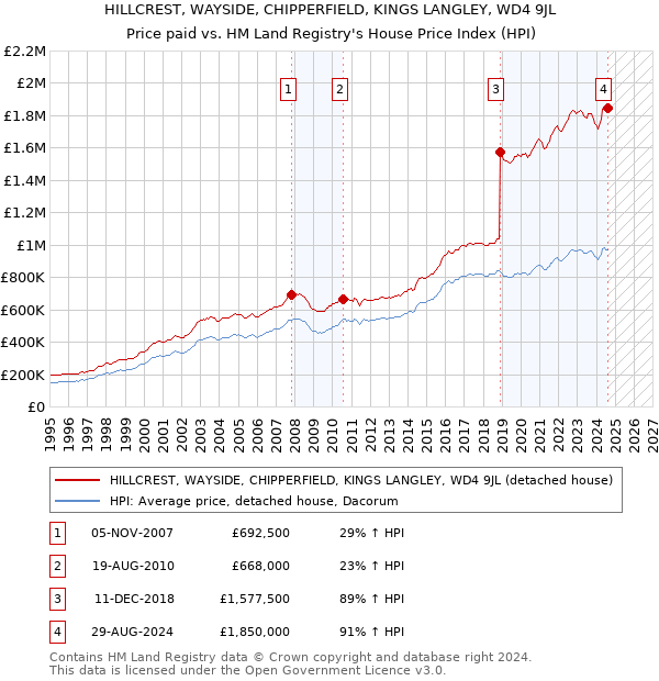 HILLCREST, WAYSIDE, CHIPPERFIELD, KINGS LANGLEY, WD4 9JL: Price paid vs HM Land Registry's House Price Index