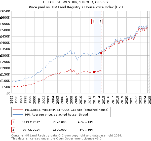 HILLCREST, WESTRIP, STROUD, GL6 6EY: Price paid vs HM Land Registry's House Price Index