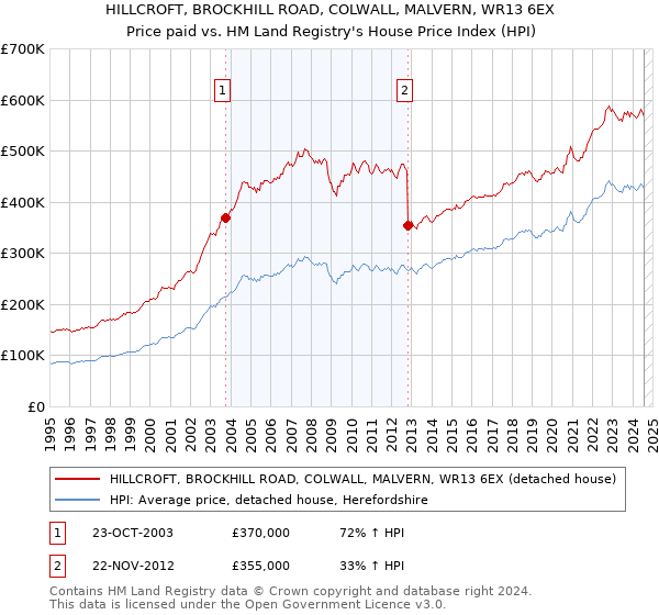 HILLCROFT, BROCKHILL ROAD, COLWALL, MALVERN, WR13 6EX: Price paid vs HM Land Registry's House Price Index