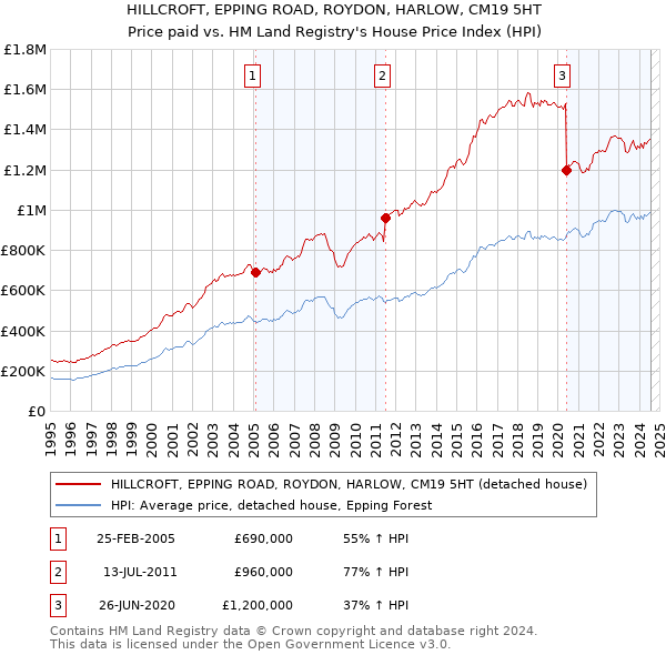 HILLCROFT, EPPING ROAD, ROYDON, HARLOW, CM19 5HT: Price paid vs HM Land Registry's House Price Index