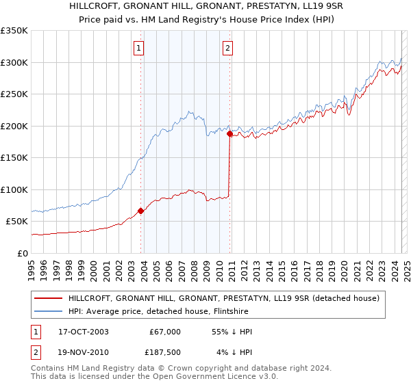 HILLCROFT, GRONANT HILL, GRONANT, PRESTATYN, LL19 9SR: Price paid vs HM Land Registry's House Price Index