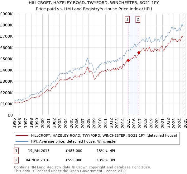 HILLCROFT, HAZELEY ROAD, TWYFORD, WINCHESTER, SO21 1PY: Price paid vs HM Land Registry's House Price Index