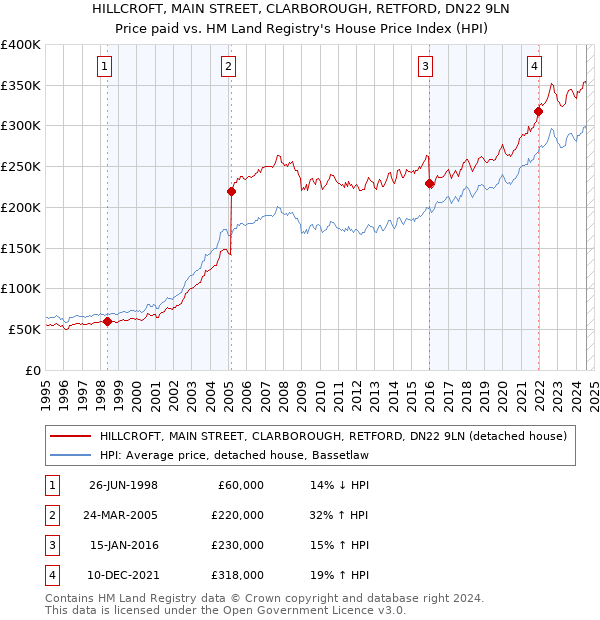 HILLCROFT, MAIN STREET, CLARBOROUGH, RETFORD, DN22 9LN: Price paid vs HM Land Registry's House Price Index