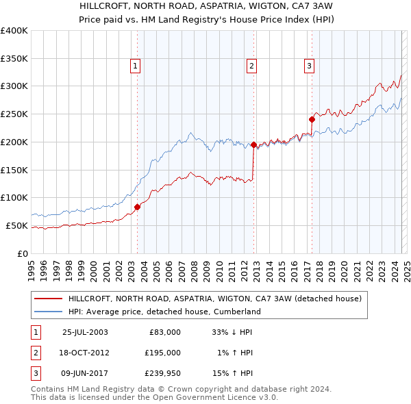 HILLCROFT, NORTH ROAD, ASPATRIA, WIGTON, CA7 3AW: Price paid vs HM Land Registry's House Price Index