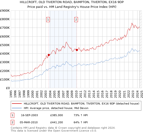 HILLCROFT, OLD TIVERTON ROAD, BAMPTON, TIVERTON, EX16 9DP: Price paid vs HM Land Registry's House Price Index