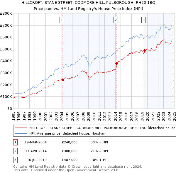 HILLCROFT, STANE STREET, CODMORE HILL, PULBOROUGH, RH20 1BQ: Price paid vs HM Land Registry's House Price Index