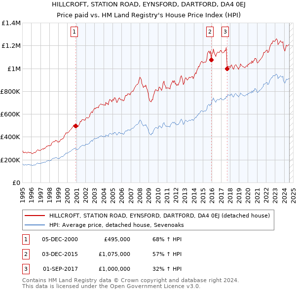 HILLCROFT, STATION ROAD, EYNSFORD, DARTFORD, DA4 0EJ: Price paid vs HM Land Registry's House Price Index