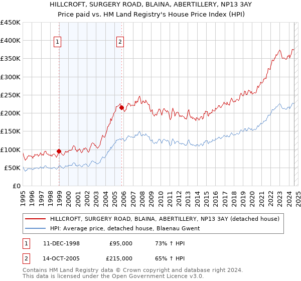 HILLCROFT, SURGERY ROAD, BLAINA, ABERTILLERY, NP13 3AY: Price paid vs HM Land Registry's House Price Index