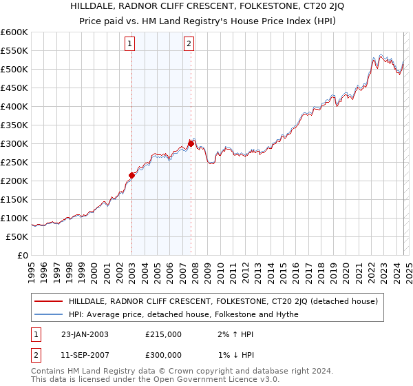 HILLDALE, RADNOR CLIFF CRESCENT, FOLKESTONE, CT20 2JQ: Price paid vs HM Land Registry's House Price Index