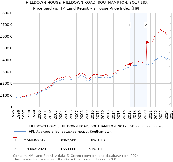 HILLDOWN HOUSE, HILLDOWN ROAD, SOUTHAMPTON, SO17 1SX: Price paid vs HM Land Registry's House Price Index