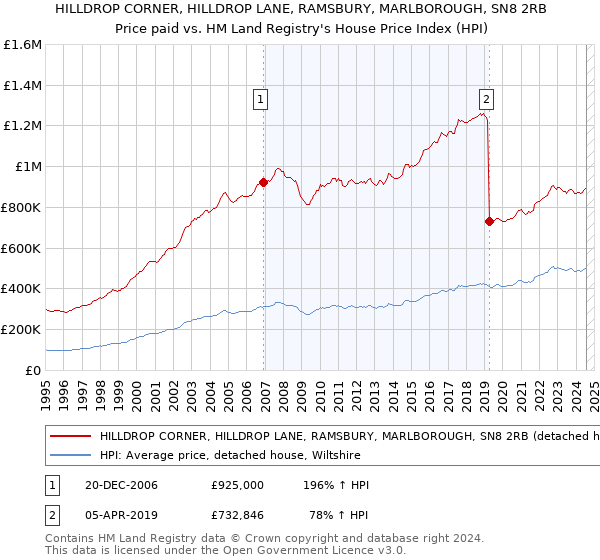 HILLDROP CORNER, HILLDROP LANE, RAMSBURY, MARLBOROUGH, SN8 2RB: Price paid vs HM Land Registry's House Price Index