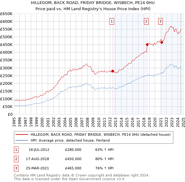 HILLEGOM, BACK ROAD, FRIDAY BRIDGE, WISBECH, PE14 0HU: Price paid vs HM Land Registry's House Price Index