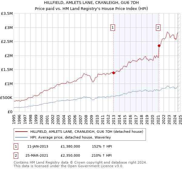 HILLFIELD, AMLETS LANE, CRANLEIGH, GU6 7DH: Price paid vs HM Land Registry's House Price Index