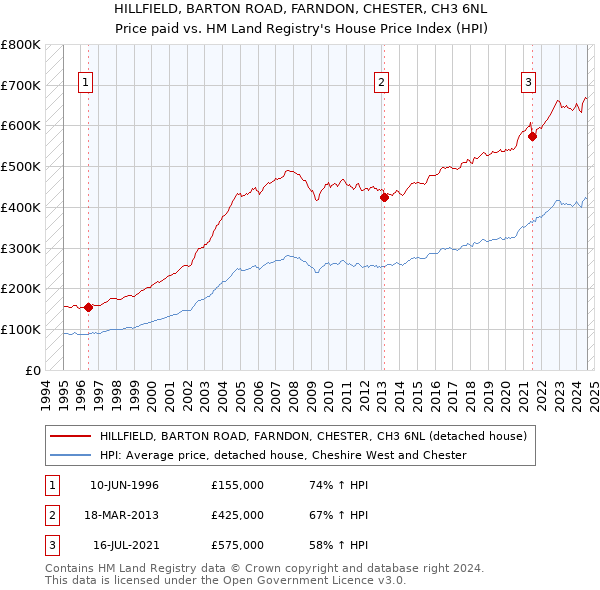 HILLFIELD, BARTON ROAD, FARNDON, CHESTER, CH3 6NL: Price paid vs HM Land Registry's House Price Index