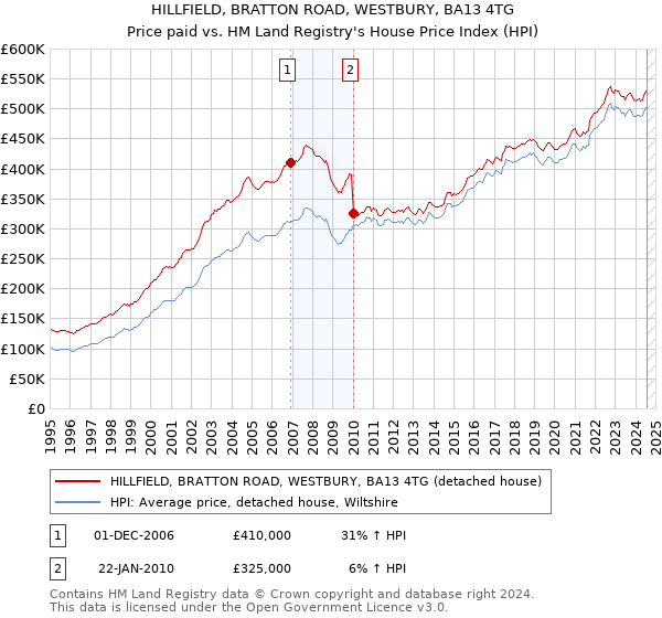 HILLFIELD, BRATTON ROAD, WESTBURY, BA13 4TG: Price paid vs HM Land Registry's House Price Index