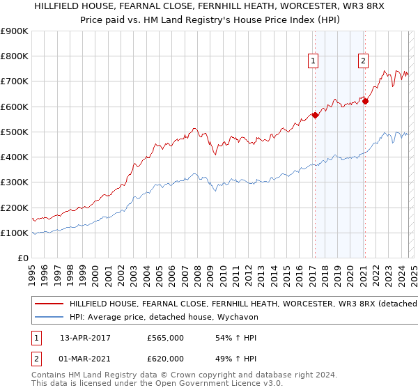 HILLFIELD HOUSE, FEARNAL CLOSE, FERNHILL HEATH, WORCESTER, WR3 8RX: Price paid vs HM Land Registry's House Price Index