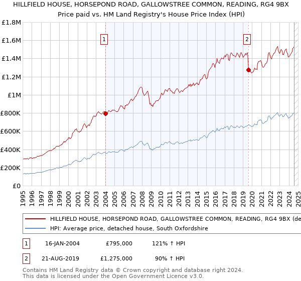 HILLFIELD HOUSE, HORSEPOND ROAD, GALLOWSTREE COMMON, READING, RG4 9BX: Price paid vs HM Land Registry's House Price Index