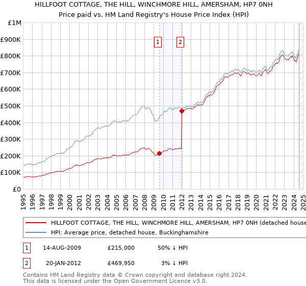 HILLFOOT COTTAGE, THE HILL, WINCHMORE HILL, AMERSHAM, HP7 0NH: Price paid vs HM Land Registry's House Price Index