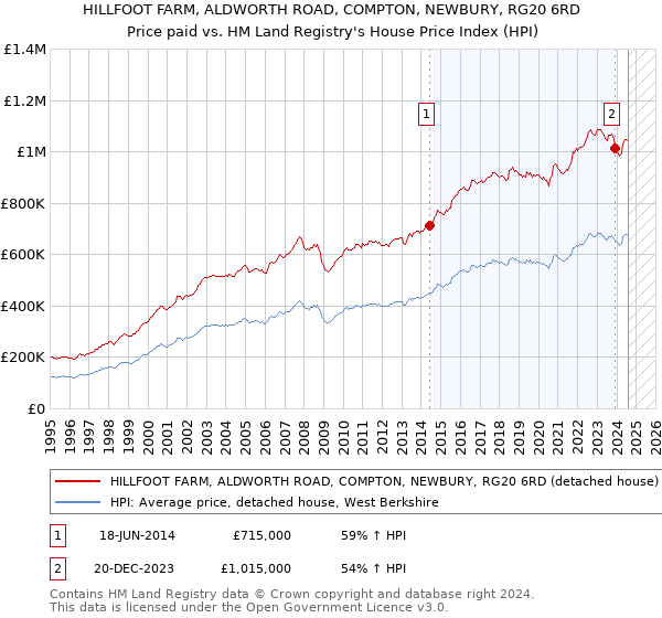 HILLFOOT FARM, ALDWORTH ROAD, COMPTON, NEWBURY, RG20 6RD: Price paid vs HM Land Registry's House Price Index