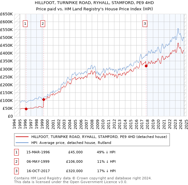 HILLFOOT, TURNPIKE ROAD, RYHALL, STAMFORD, PE9 4HD: Price paid vs HM Land Registry's House Price Index