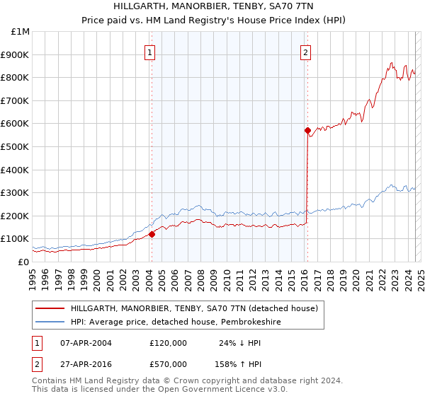 HILLGARTH, MANORBIER, TENBY, SA70 7TN: Price paid vs HM Land Registry's House Price Index