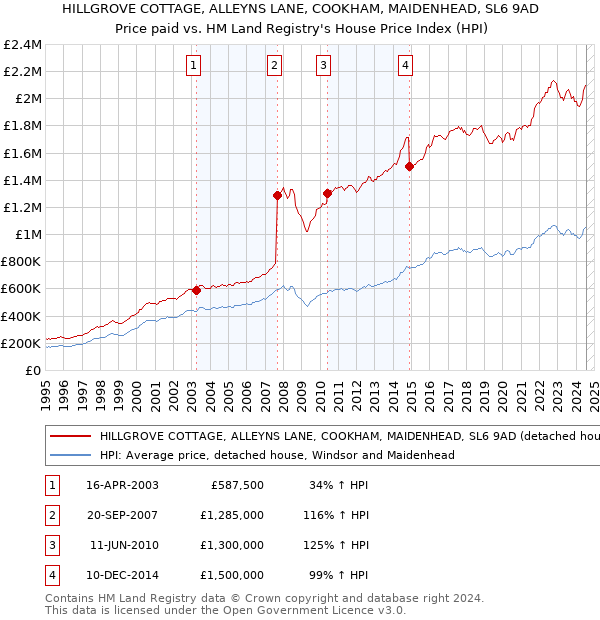 HILLGROVE COTTAGE, ALLEYNS LANE, COOKHAM, MAIDENHEAD, SL6 9AD: Price paid vs HM Land Registry's House Price Index