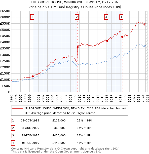 HILLGROVE HOUSE, WINBROOK, BEWDLEY, DY12 2BA: Price paid vs HM Land Registry's House Price Index