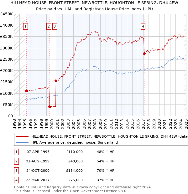 HILLHEAD HOUSE, FRONT STREET, NEWBOTTLE, HOUGHTON LE SPRING, DH4 4EW: Price paid vs HM Land Registry's House Price Index