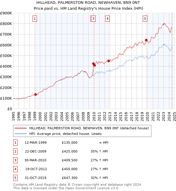 HILLHEAD, PALMERSTON ROAD, NEWHAVEN, BN9 0NT: Price paid vs HM Land Registry's House Price Index