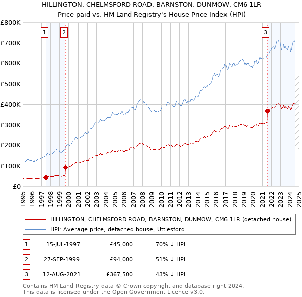 HILLINGTON, CHELMSFORD ROAD, BARNSTON, DUNMOW, CM6 1LR: Price paid vs HM Land Registry's House Price Index