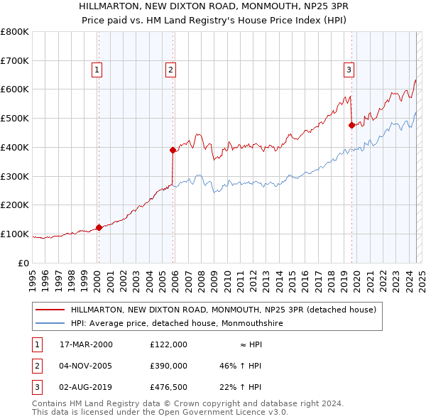 HILLMARTON, NEW DIXTON ROAD, MONMOUTH, NP25 3PR: Price paid vs HM Land Registry's House Price Index