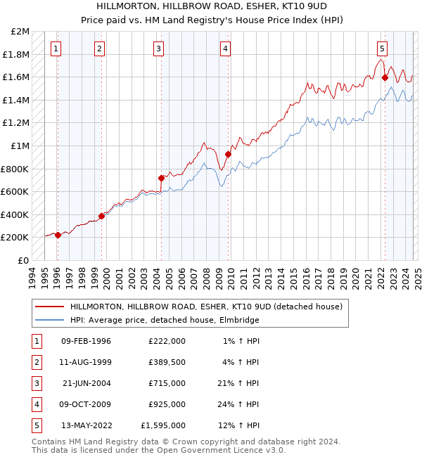 HILLMORTON, HILLBROW ROAD, ESHER, KT10 9UD: Price paid vs HM Land Registry's House Price Index