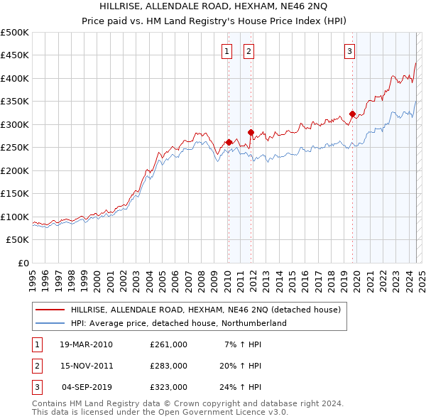 HILLRISE, ALLENDALE ROAD, HEXHAM, NE46 2NQ: Price paid vs HM Land Registry's House Price Index